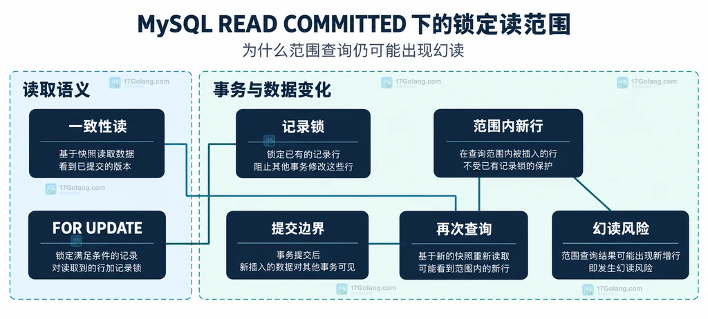 MySQL READ COMMITTED 下普通一致性读、FOR UPDATE、提交边界和幻读风险的静态关系说明图
