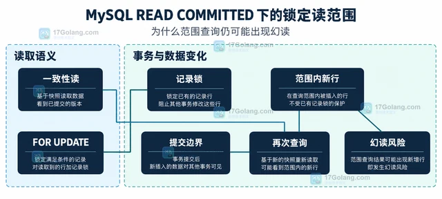 MySQL READ COMMITTED 下的锁定读范围