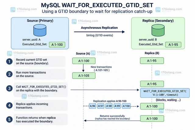 MySQL WAIT_FOR_EXECUTED_GTID_SET 怎样等待复制位点追平