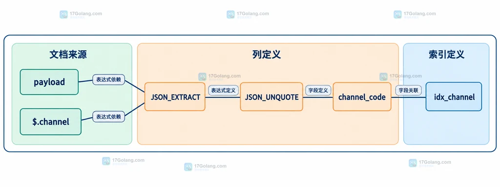 JSON文档提取表达式和生成列索引的静态关系
