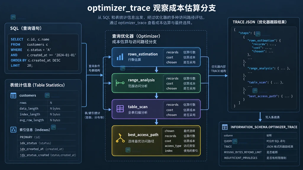 optimizer_trace 从 SQL 和统计信息连接到成本估算分支与 JSON trace 的静态结构图