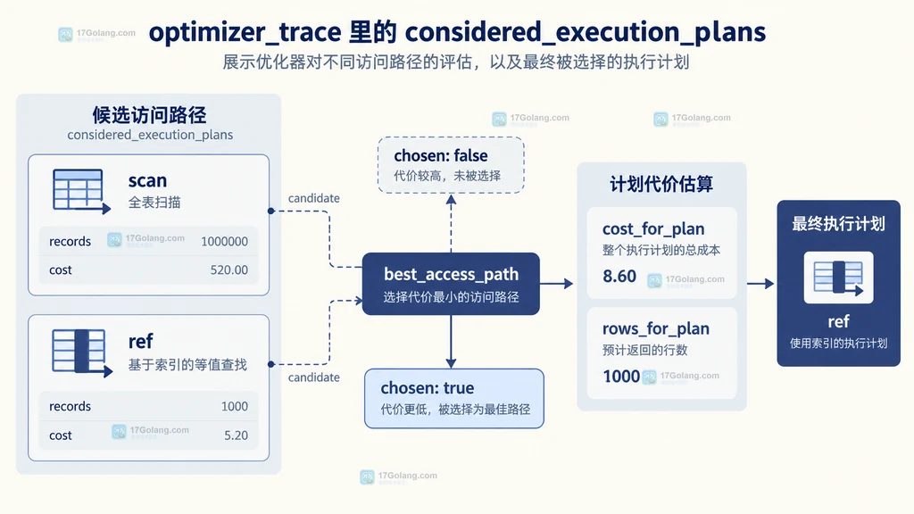 considered_execution_plans 中 scan 与 ref 候选通过 cost 和 chosen 连接到最终计划的静态结构图