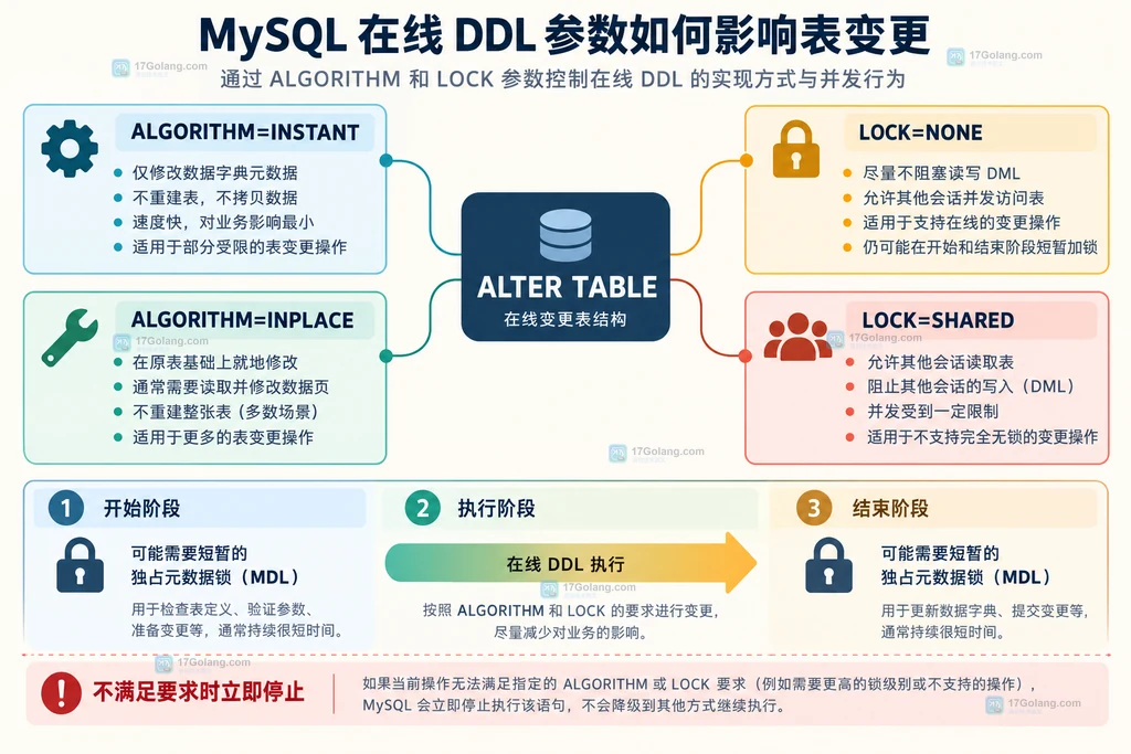 ALTER TABLE 的 ALGORITHM 与 LOCK 参数关系示意图