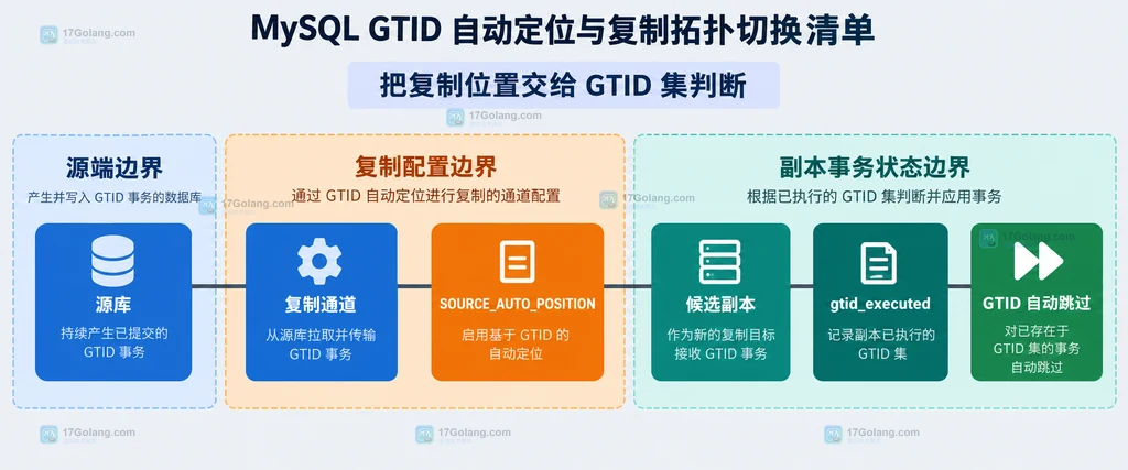 MySQL GTID 自动定位的源库、副本和事务集关系说明图
