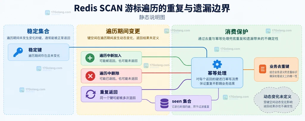 Redis SCAN 游标、键集合、MATCH 和 COUNT 的静态关系说明图