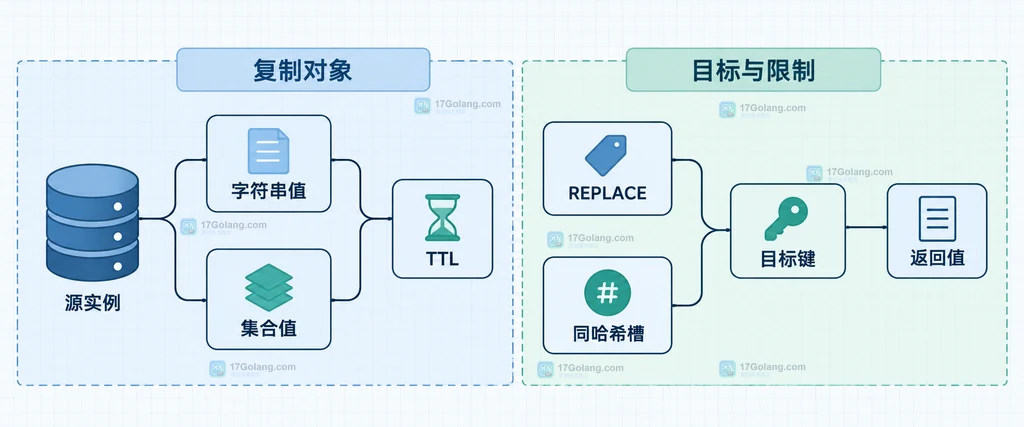 Redis COPY 的字符串与集合值、TTL、目标键、REPLACE 和集群哈希槽静态边界说明图