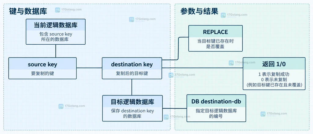 Redis COPY 的源键、目标键、逻辑数据库、DB 参数、REPLACE 和返回值静态关系说明图