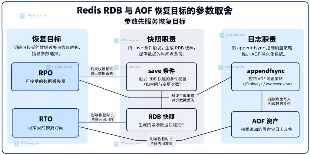 Redis恢复目标与RDB快照、AOF同步策略关系