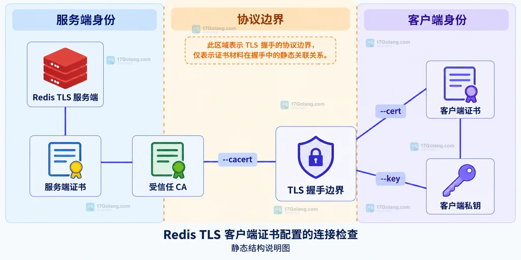 Redis TLS 服务端证书、受信任 CA、客户端证书和私钥的静态关系说明图