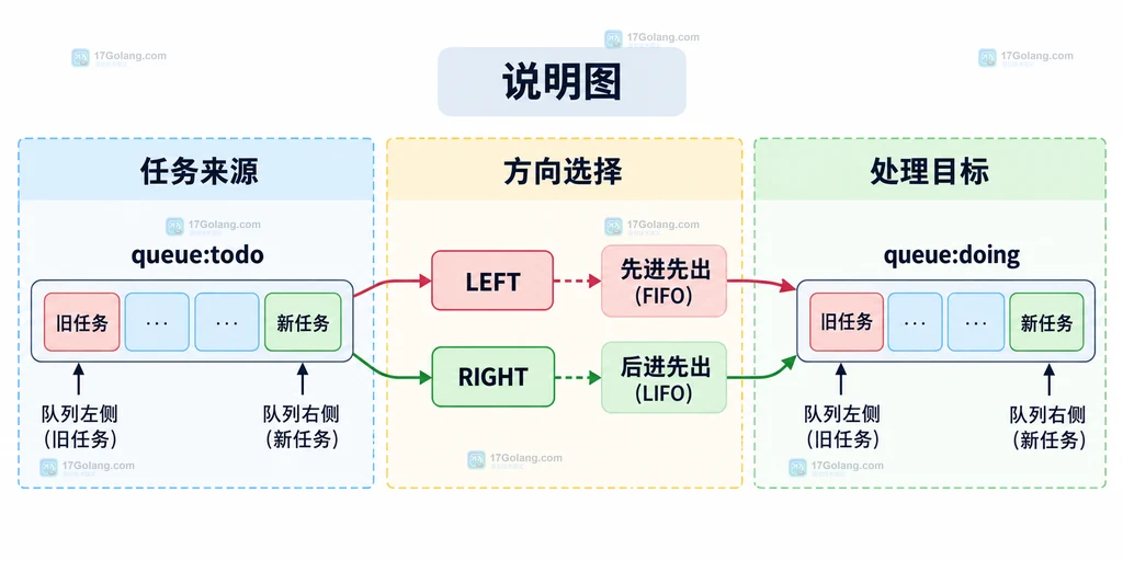 Redis BLMOVE 在先进先出、后进先出和目标列表方向之间的静态选择关系图