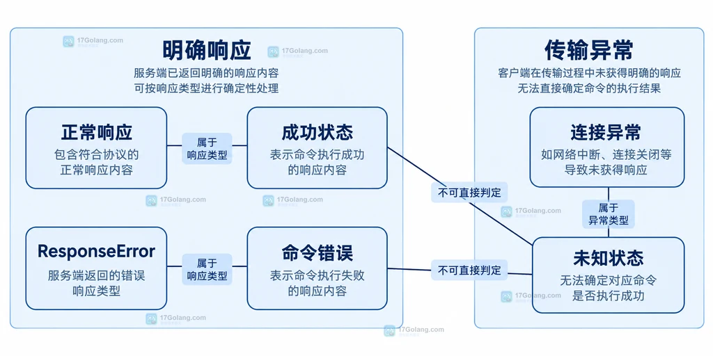 明确响应和连接异常的状态分类