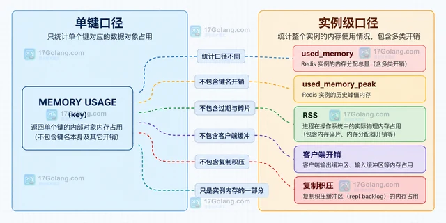 Redis MEMORY USAGE 与实际对象占用的核对
