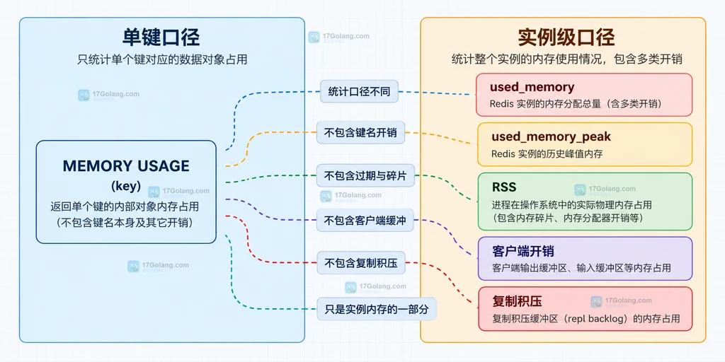 Redis MEMORY USAGE 与 used_memory、峰值、RSS、客户端和复制积压分属不同统计口径的对照结构图