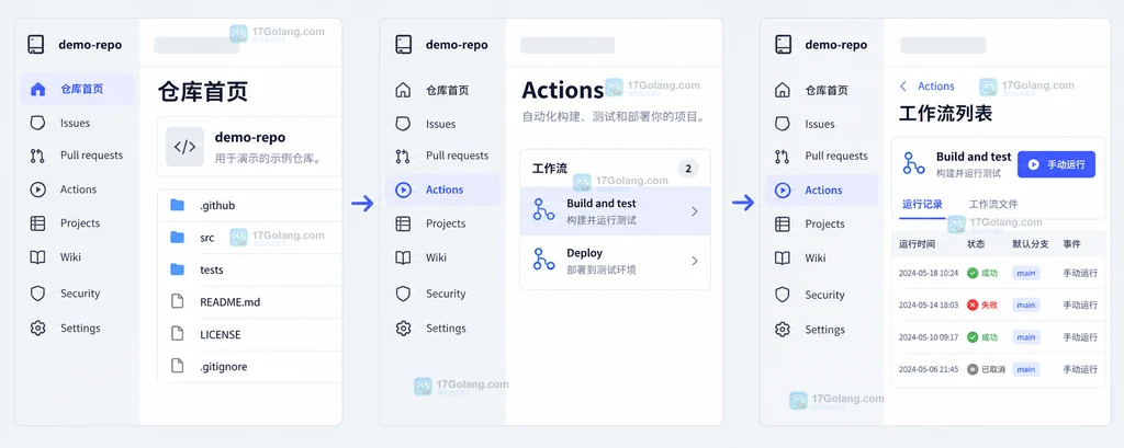 原创界面说明图:从仓库首页进入 Actions 与工作流列表的页面层级