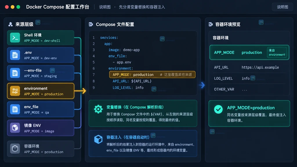 Docker Compose 环境变量来源与容器注入关系的原创说明图