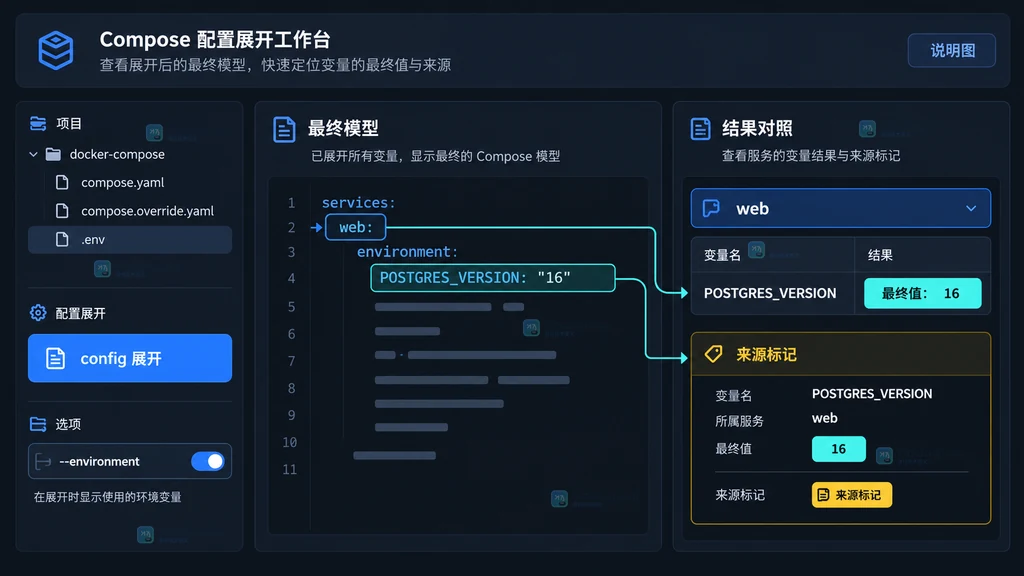 Docker Compose config 展开后的最终模型与服务变量对照原创说明图