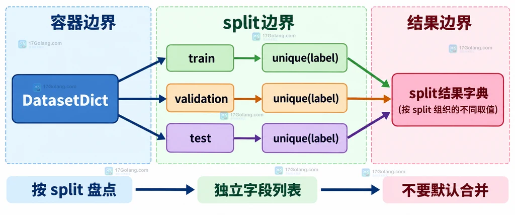 DatasetDict按train和validation split返回各自unique列表的静态关系说明图