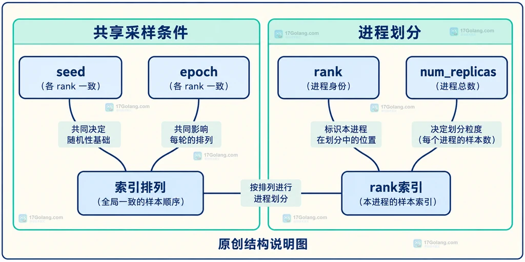 共同排列配置与rank划分的静态结构图