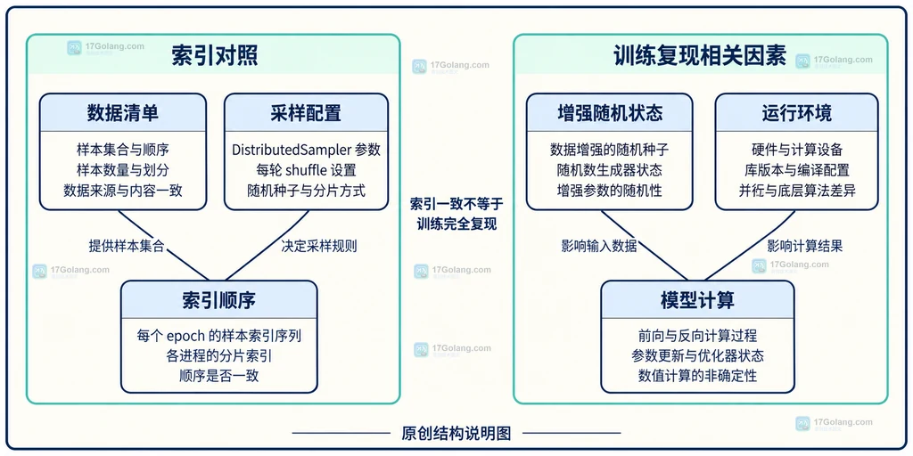 JAX 自定义 PyTree 的动态 children、静态 aux_data 与重建关系说明图