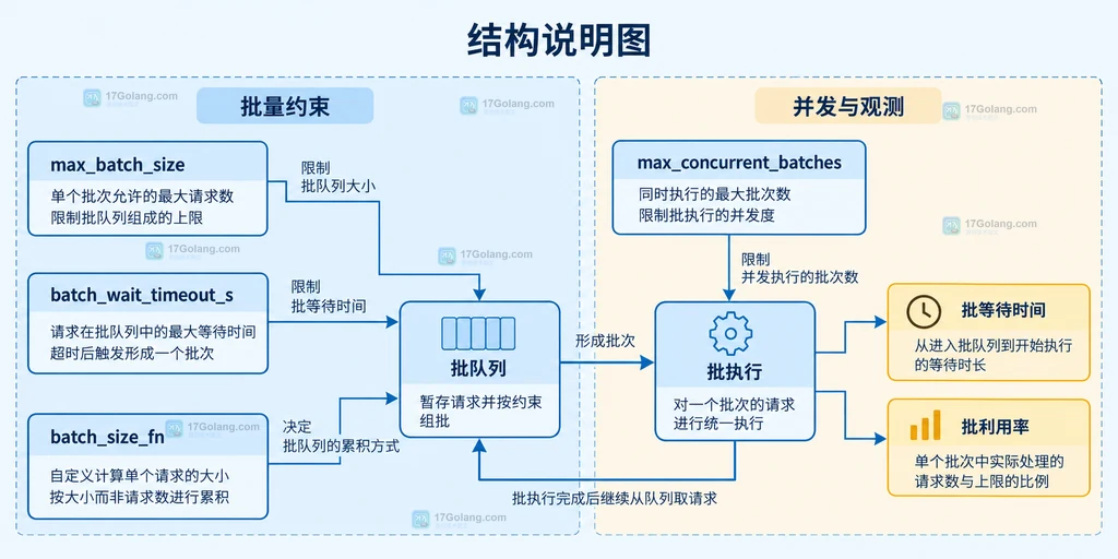 Ray Serve 批处理参数与监控指标静态关系说明图