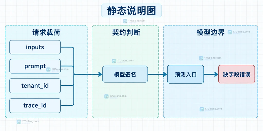 MLflow ModelSignature、输入 Schema、ColSpec 与 required optional 字段的静态关系说明图