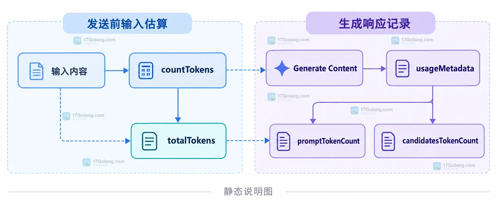 Gemini API countTokens 输入估算与 usageMetadata 实际记录的双域边界说明图