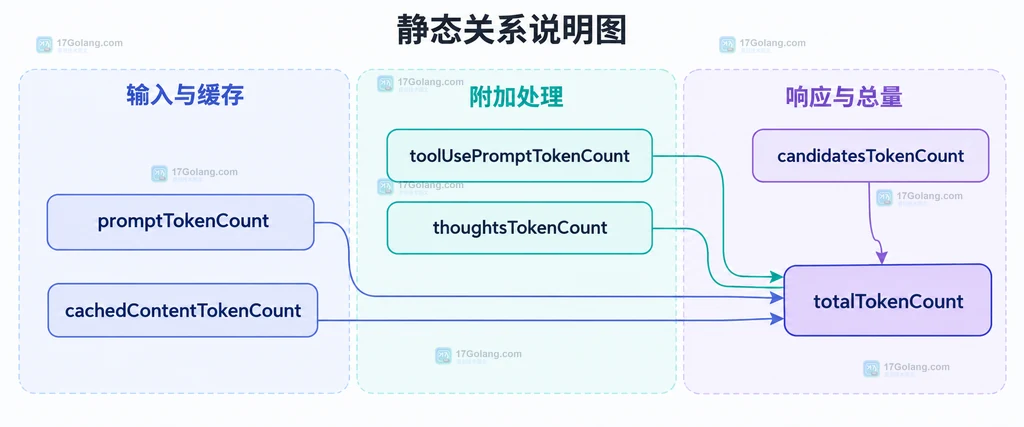 Gemini API usageMetadata 各 token 字段与总量关系的静态框图
