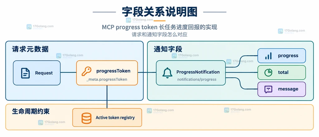 MCP progressToken、progress、total 和 message 字段关系说明图