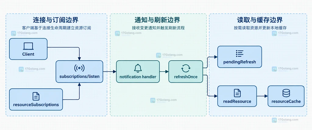 MCP 资源列表变更与单资源更新通知的静态结构关系图