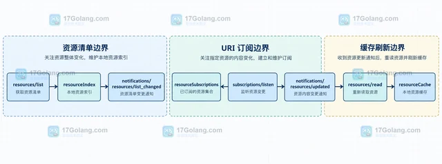 MCP 资源订阅变更通知的客户端处理