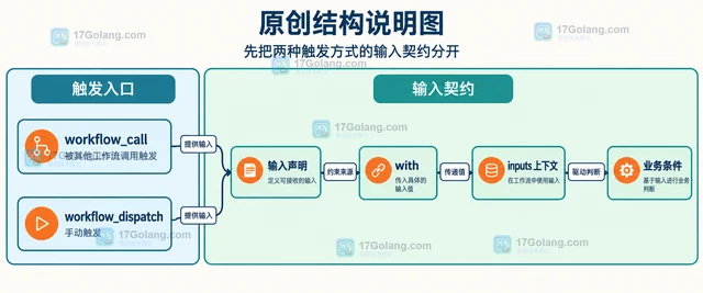 GitHub Actions 可复用工作流的输入边界变化