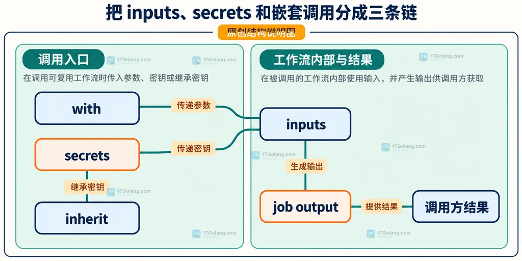 GitHub Actions 可复用工作流从输入声明到调用读取的静态关系说明图