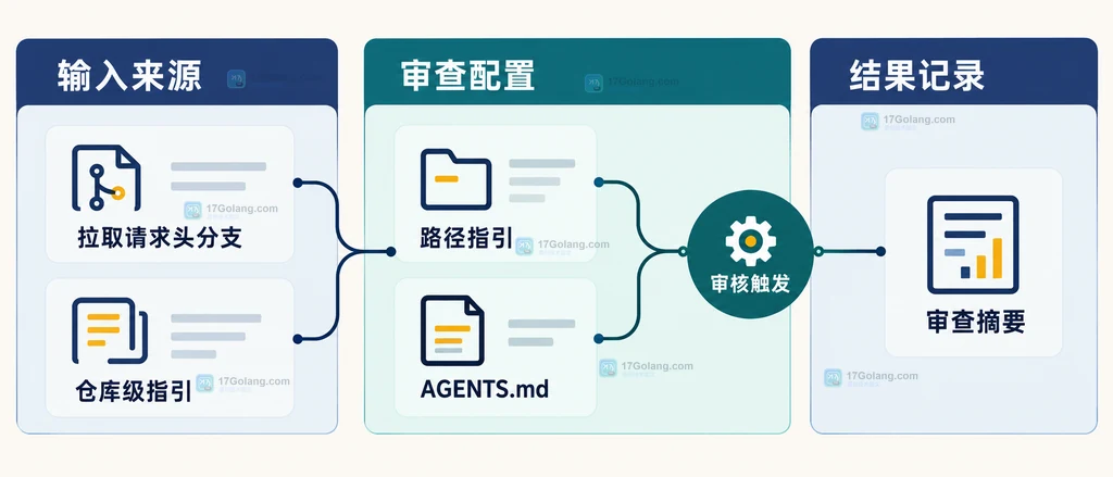 GitHub Copilot 代码审查从头部分支指引到审查摘要的静态关系说明图