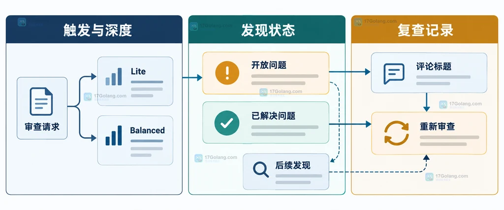 GitHub Copilot 代码审查的深度、发现状态和重新审查记录静态关系说明图