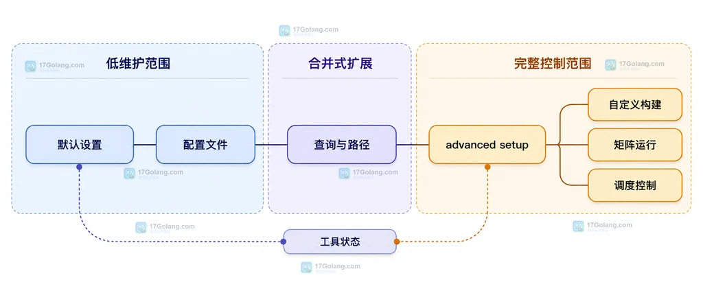 默认设置、配置扩展和 advanced setup 控制边界的原创说明图