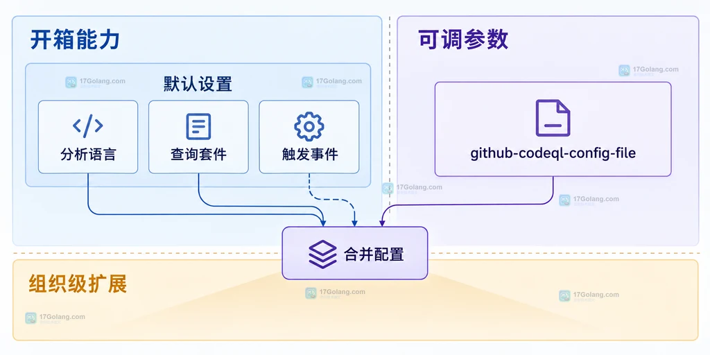 默认设置、语言、查询套件和配置文件扩展关系的原创说明图