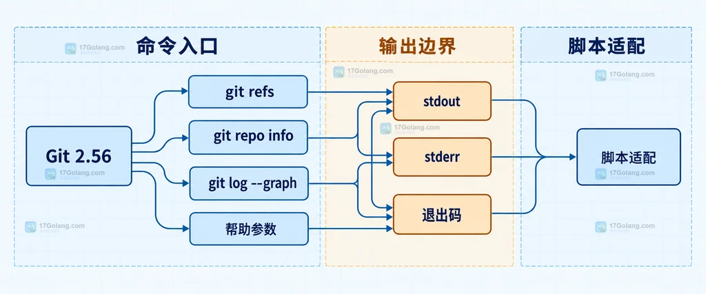 Git 2.56 命令入口、标准输出、标准错误、退出码与脚本适配边界的原创静态结构说明图