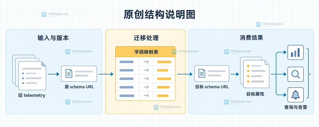 OpenTelemetry 字段迁移中 rename merge split value normalize 与双发验收的边界说明图