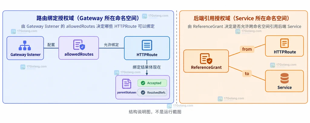 allowedRoutes 与 ReferenceGrant 两层授权决策关系图