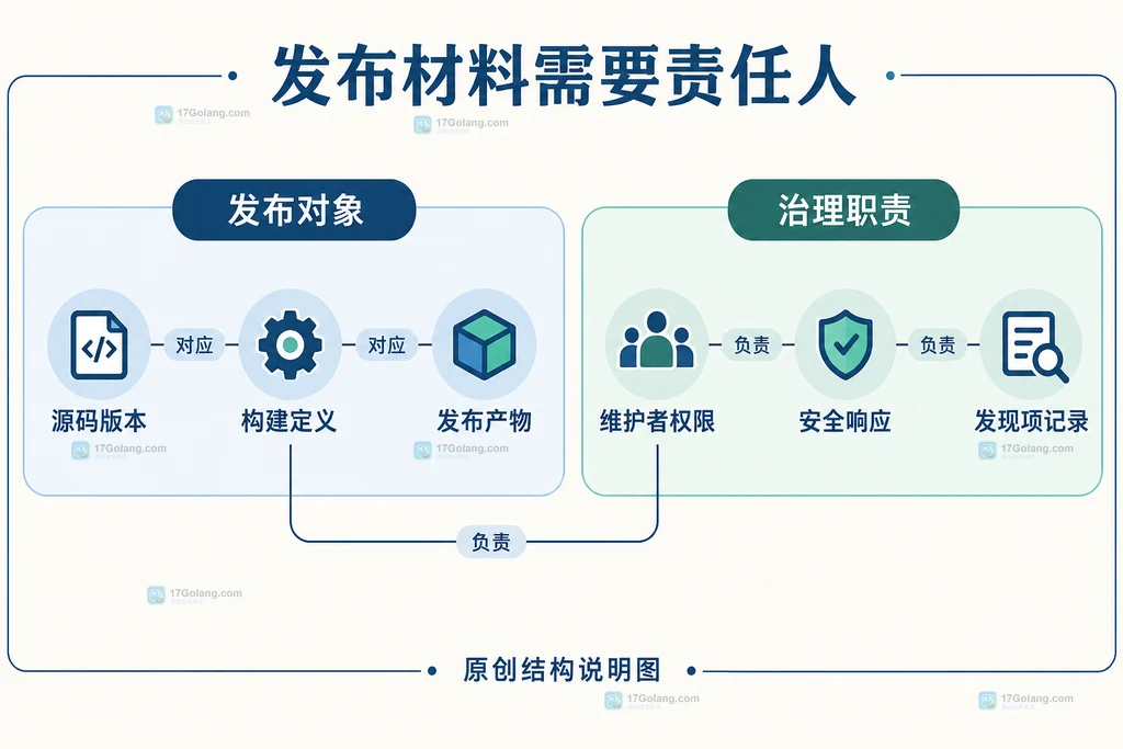源码构建产物与安全响应责任的原创结构图