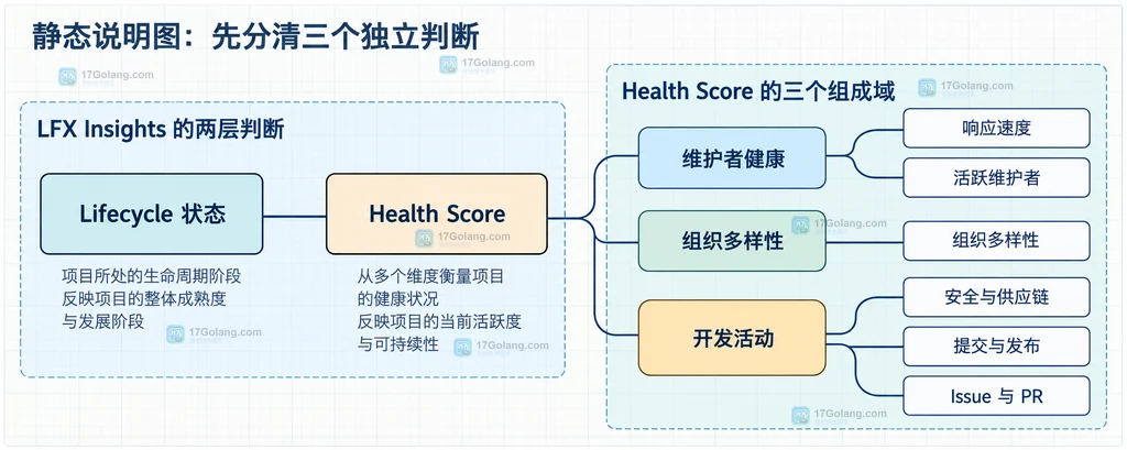 Lifecycle、Health Score 与维护者健康、安全供应链、开发活动之间的静态关系说明图