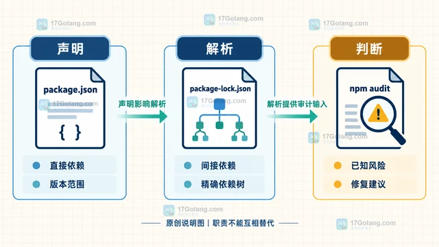 npm 依赖供应链审计中的锁文件保留策略