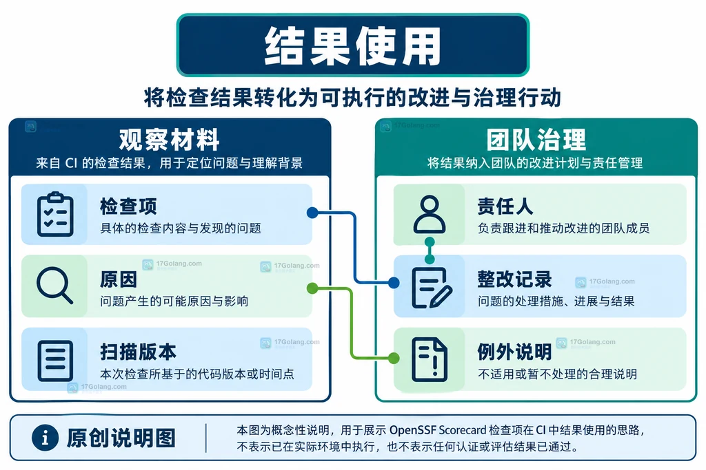 检查结果与团队策略责任关系图