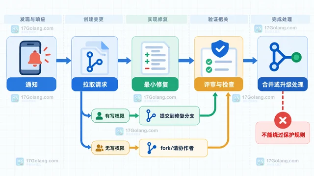 GitHub 移动端处理紧急修复的权限边界