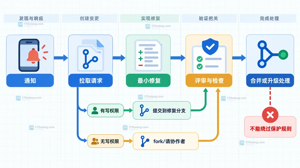 GitHub Mobile 从通知进入拉取请求、提交最小修复、通过评审和状态检查再合并的原创结构说明图