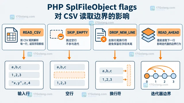 PHP SplFileObject fgetcsv 怎样判断空行与字段读取结果