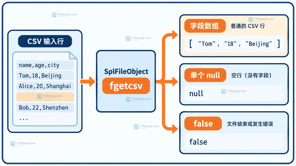 fgetcsv 返回字段数组、空行单 null 和 false 三种分支的静态结构说明图