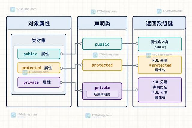 PHP get_mangled_object_vars 怎样识别私有属性键中的类名