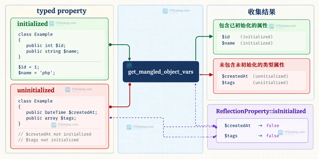 PHP typed property 初始化状态与 get_mangled_object_vars 收集边界的静态说明图