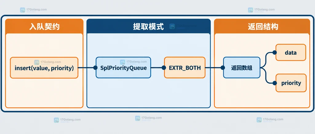 SplPriorityQueue 使用 EXTR_BOTH 后由任务数据和优先级组成返回数组的静态结构图